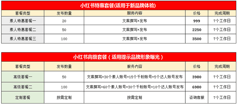 小红书内容种草引流推广，素人铺量，大v推荐，企业品牌推广引流